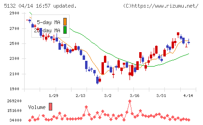 ｐｌｕｓｚｅｒｏチャート