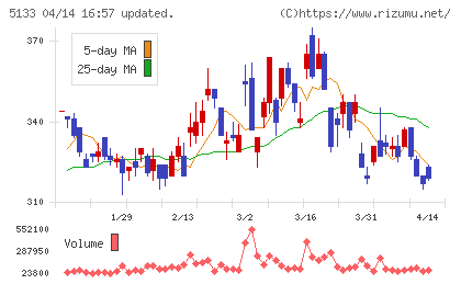 テリロジーホールディングスチャート