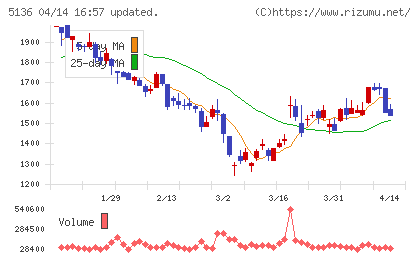 ｔｒｉｐｌａチャート