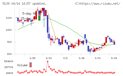 オープンワークチャート
