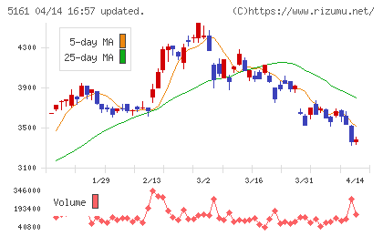 西川ゴム工業チャート
