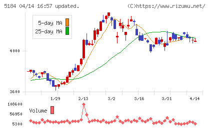 ニチリンチャート