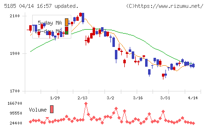 フコクチャート