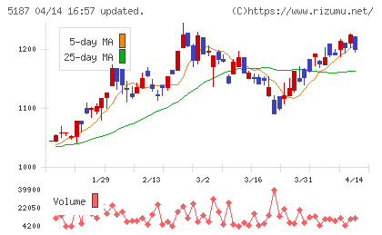 クリエートメディックチャート