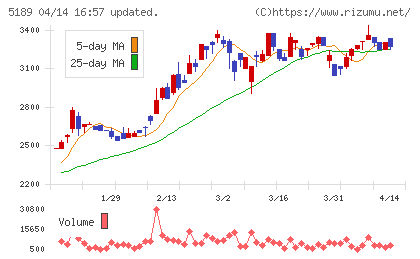 櫻護謨チャート