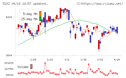 三ツ星ベルトチャート