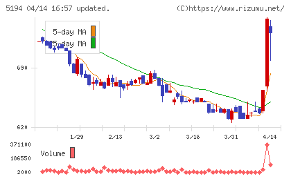 相模ゴム工業チャート