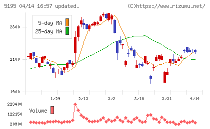 バンドー化学チャート