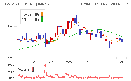 不二ラテックスチャート
