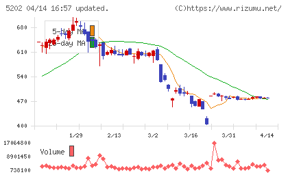 日本板硝子チャート