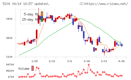 石塚硝子チャート