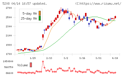 有沢製作所チャート