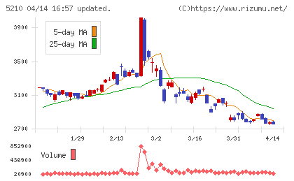 日本山村硝子チャート