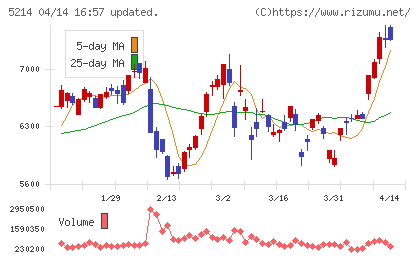 日本電気硝子チャート