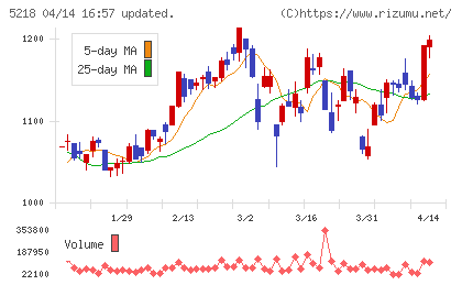 オハラチャート