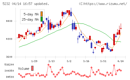 住友大阪セメントチャート