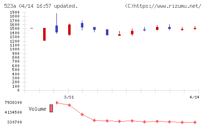 セイワホールディングスチャート