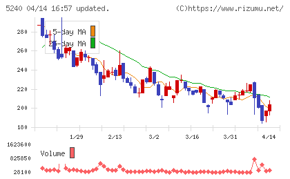 monoAI technologyチャート