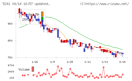 日本オーエー研究所チャート