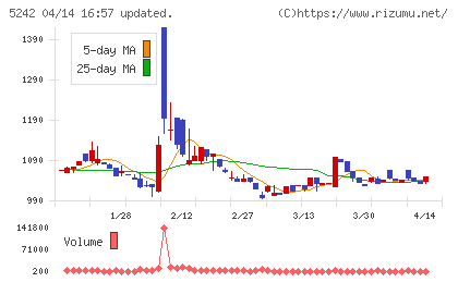 アイズチャート