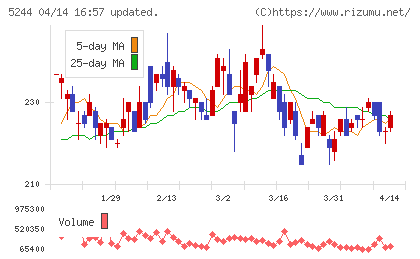 ｊｉｇ．ｊｐチャート