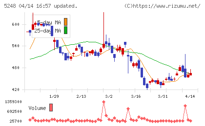 テクノロジーズチャート