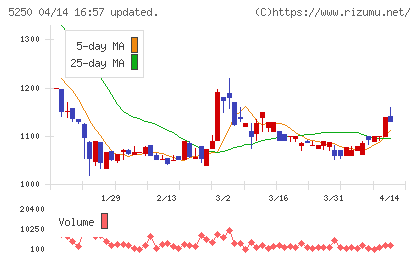 ＧＭＯプライム・ストラテジーチャート