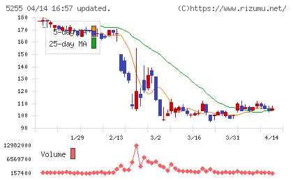 モンスターラボチャート