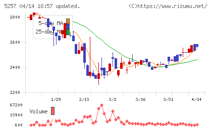 ノバシステムチャート