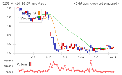 トランザクション・メディア・ネットワークスチャート
