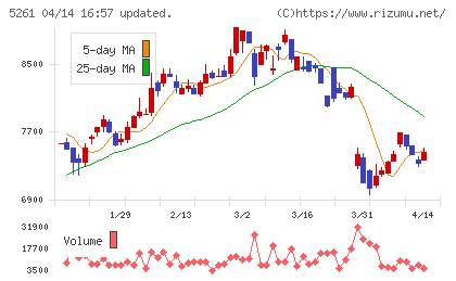 リソルホールディングスチャート