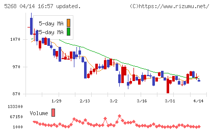 旭コンクリート工業チャート