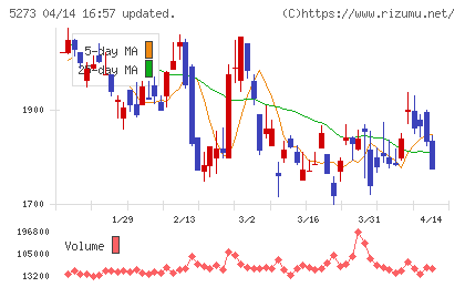 三谷セキサンチャート