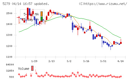 日本興業チャート