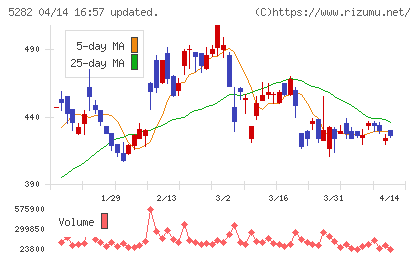 ジオスターチャート