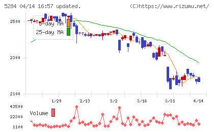 ヤマウホールディングスチャート