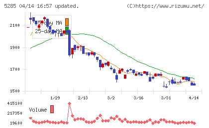 ヤマックスチャート