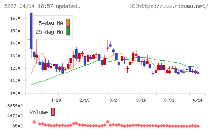 イトーヨーギョーチャート