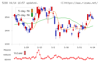 アジアパイルホールディングスチャート