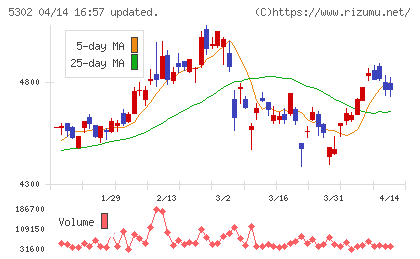 日本カーボンチャート