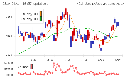 東洋炭素チャート