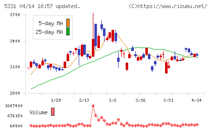ノリタケチャート