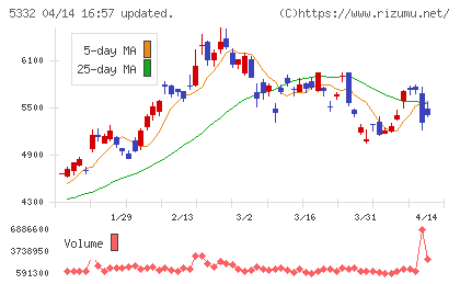 ＴＯＴＯチャート