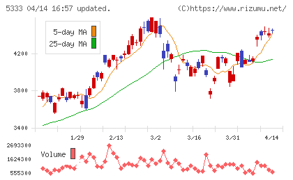 日本ガイシチャート