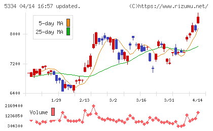 日本特殊陶業チャート