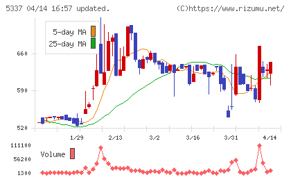 ダントーホールディングスチャート