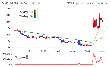ASAHI EITOホールディングスチャート