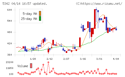 ジャニス工業チャート