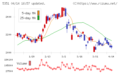 品川リフラチャート