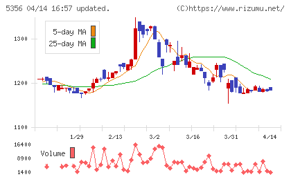 美濃窯業チャート